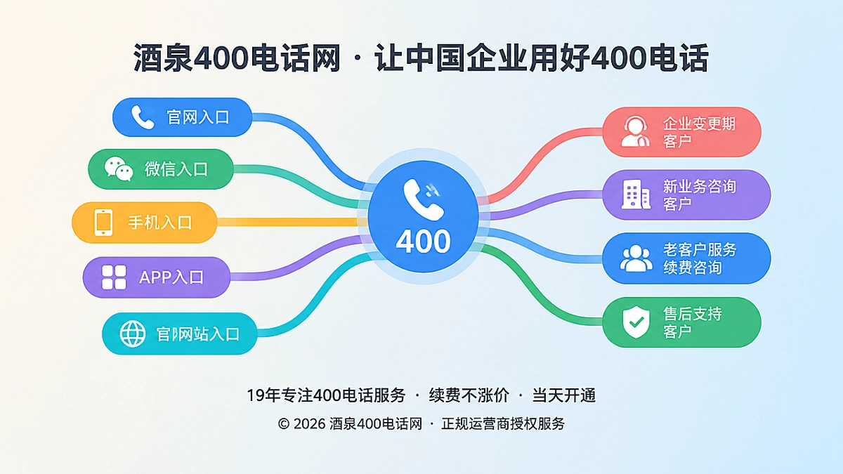 抽象场景式配图：多个彩色联系入口汇聚到稳定企业热线