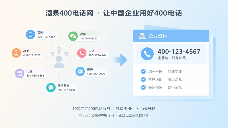 对比式配图：左侧联系方式分散，右侧400电话统一展示